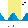 Risley Channel tide chart for Monday, February 17, 2025