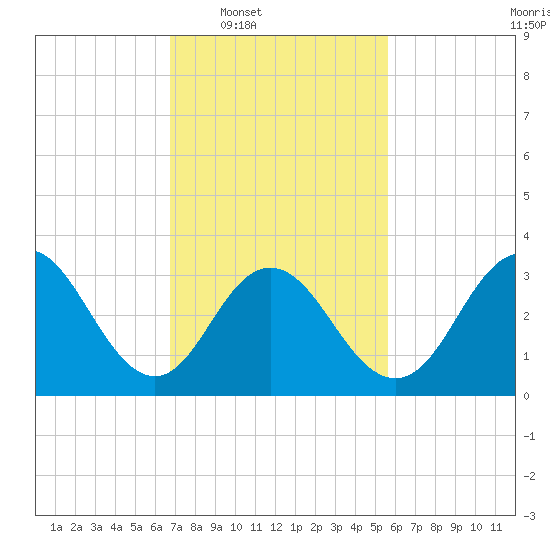 Risley Channel tide chart for Tuesday, February 18, 2025