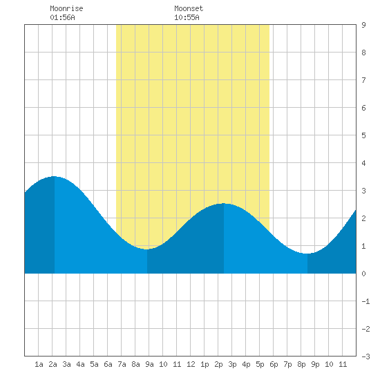 Risley Channel tide chart for Friday, February 21, 2025