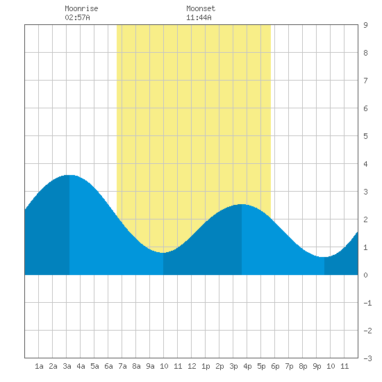 Risley Channel tide chart for Saturday, February 22, 2025