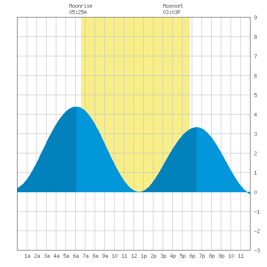 Risley Channel tide chart for Tuesday, February 25, 2025