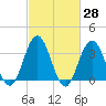 Risley Channel tide chart for Friday, February 28, 2025