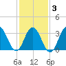 Risley Channel tide chart for Monday, February 3, 2025