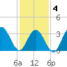 Risley Channel tide chart for Tuesday, February 4, 2025