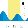 Risley Channel tide chart for Thursday, February 6, 2025