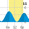Risley Channel tide chart for Tuesday, March 11, 2025