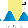 Risley Channel tide chart for Wednesday, March 12, 2025