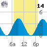 Risley Channel tide chart for Friday, March 14, 2025