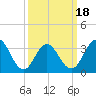Risley Channel tide chart for Tuesday, March 18, 2025