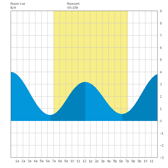 Risley Channel tide chart for Wednesday, March 19, 2025