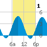 Risley Channel tide chart for Saturday, March 1, 2025