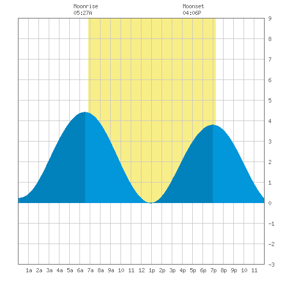 Risley Channel tide chart for Wednesday, March 26, 2025