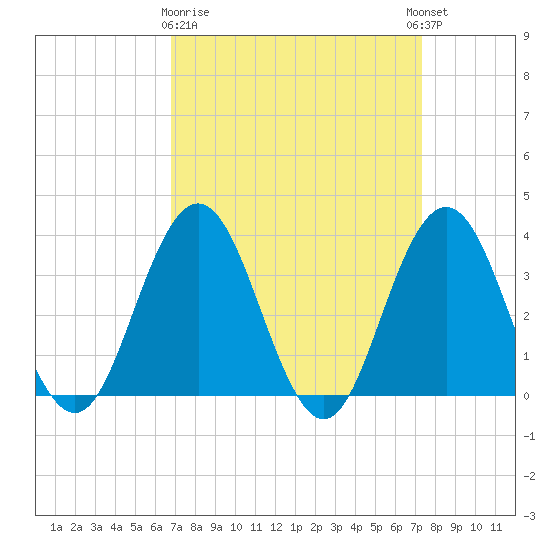 Risley Channel tide chart for Friday, March 28, 2025