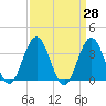 Risley Channel tide chart for Friday, March 28, 2025