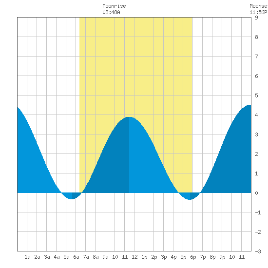 Risley Channel tide chart for Tuesday, March 4, 2025