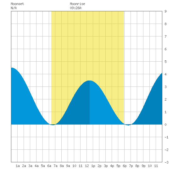 Risley Channel tide chart for Wednesday, March 5, 2025