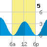 Risley Channel tide chart for Wednesday, March 5, 2025