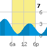 Risley Channel tide chart for Friday, March 7, 2025