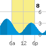 Risley Channel tide chart for Saturday, March 8, 2025