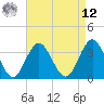 Risley Channel tide chart for Saturday, April 12, 2025