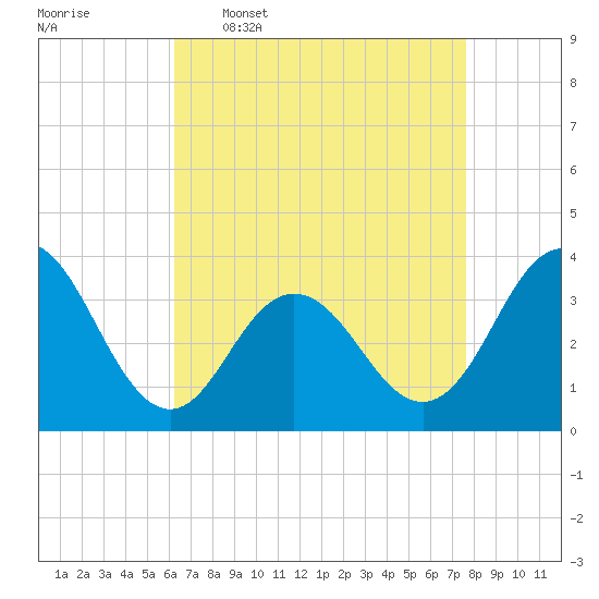 Risley Channel tide chart for Thursday, April 17, 2025