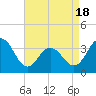 Risley Channel tide chart for Friday, April 18, 2025