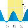 Risley Channel tide chart for Tuesday, April 1, 2025