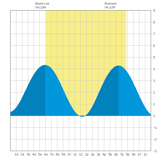 Risley Channel tide chart for Thursday, April 24, 2025