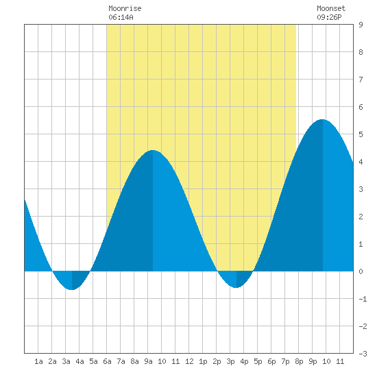 Risley Channel tide chart for Monday, April 28, 2025