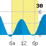 Risley Channel tide chart for Wednesday, April 30, 2025