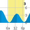 Risley Channel tide chart for Thursday, April 3, 2025