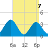 Risley Channel tide chart for Monday, April 7, 2025