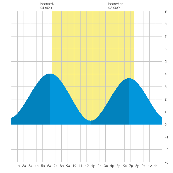 Risley Channel tide chart for Tuesday, April 8, 2025