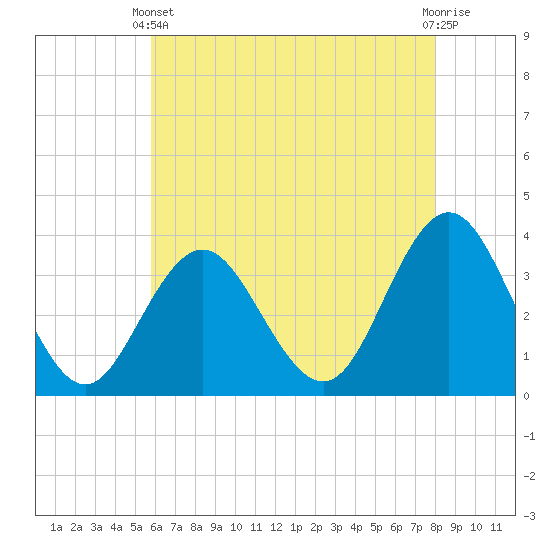 Risley Channel tide chart for Sunday, May 11, 2025