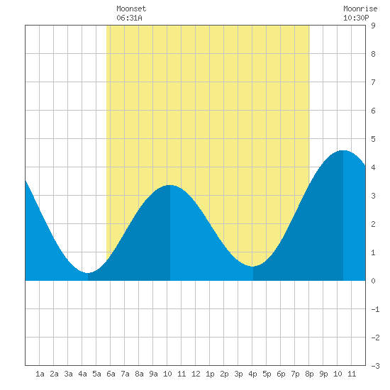 Risley Channel tide chart for Wednesday, May 14, 2025