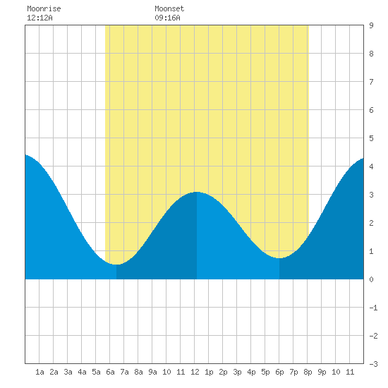 Risley Channel tide chart for Saturday, May 17, 2025