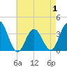 Risley Channel tide chart for Thursday, May 1, 2025