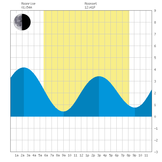 Risley Channel tide chart for Tuesday, May 20, 2025