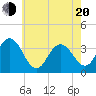 Risley Channel tide chart for Tuesday, May 20, 2025