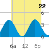 Risley Channel tide chart for Thursday, May 22, 2025