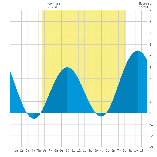 Risley Channel tide chart for Wednesday, May 28, 2025