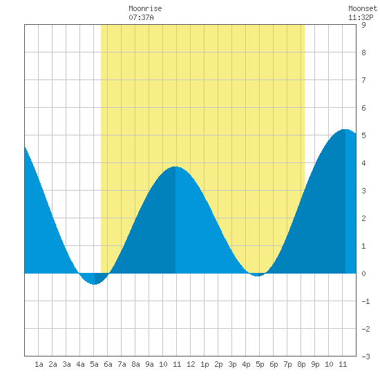 Risley Channel tide chart for Thursday, May 29, 2025