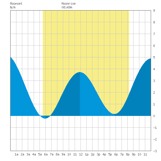Risley Channel tide chart for Friday, May 30, 2025