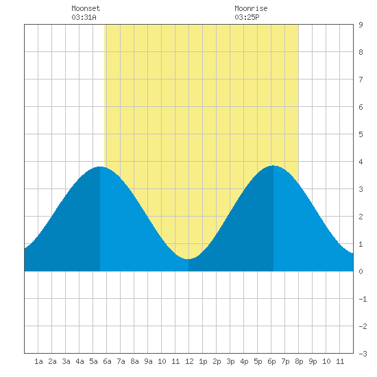 Risley Channel tide chart for Wednesday, May 7, 2025