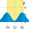 Risley Channel tide chart for Wednesday, May 7, 2025