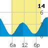 Risley Channel tide chart for Saturday, June 14, 2025