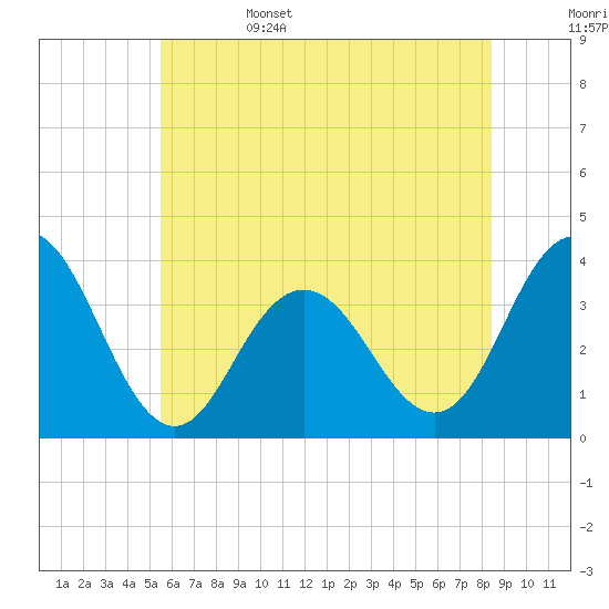 Risley Channel tide chart for Sunday, June 15, 2025