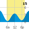 Risley Channel tide chart for Sunday, June 15, 2025