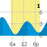Risley Channel tide chart for Sunday, June 1, 2025