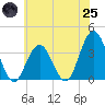 Risley Channel tide chart for Wednesday, June 25, 2025